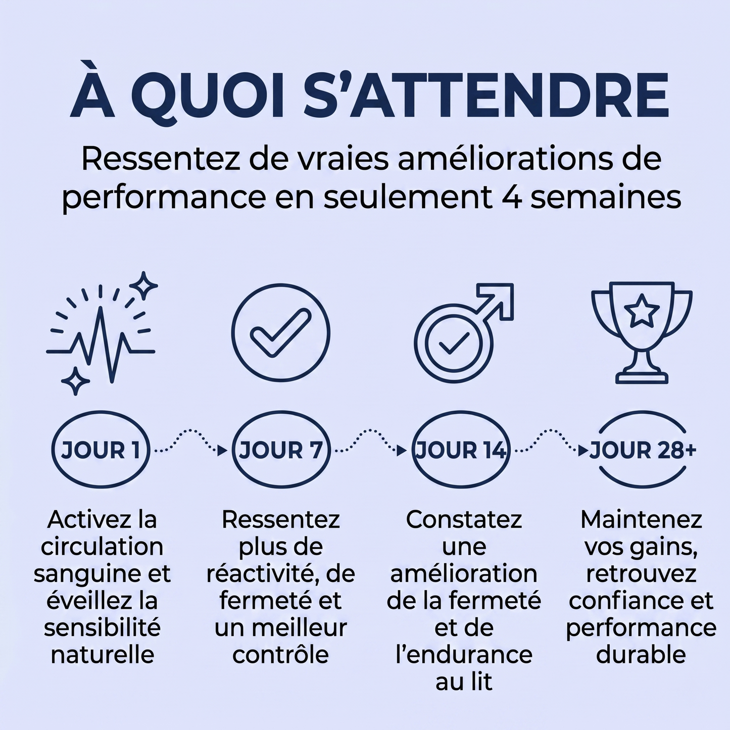 PerfPro résultats — amélioration performance masculine validée par utilisateurs satisfaits
