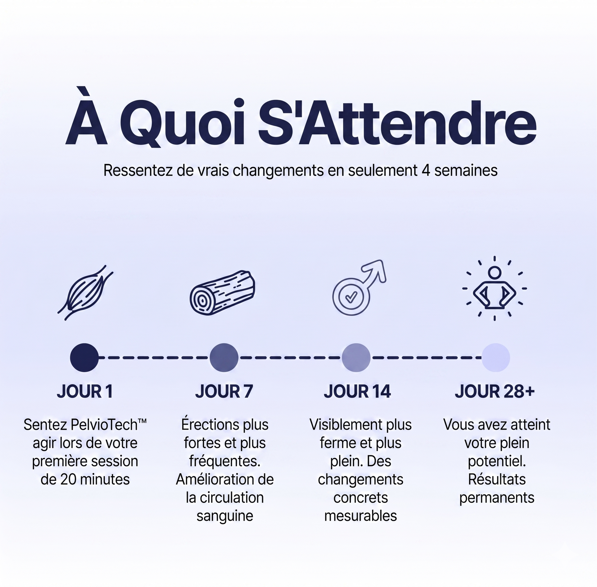 Chronologie résultats semaine par semaine appareil PlancherPelvien Pro — rééducation périnée homme